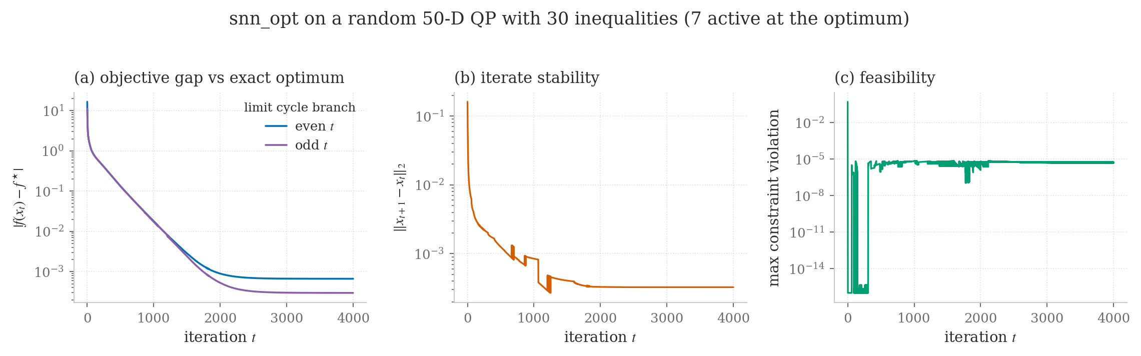 Objective gap and feasibility on a 50-D QP, showing geometric descent into a period-2 limit cycle