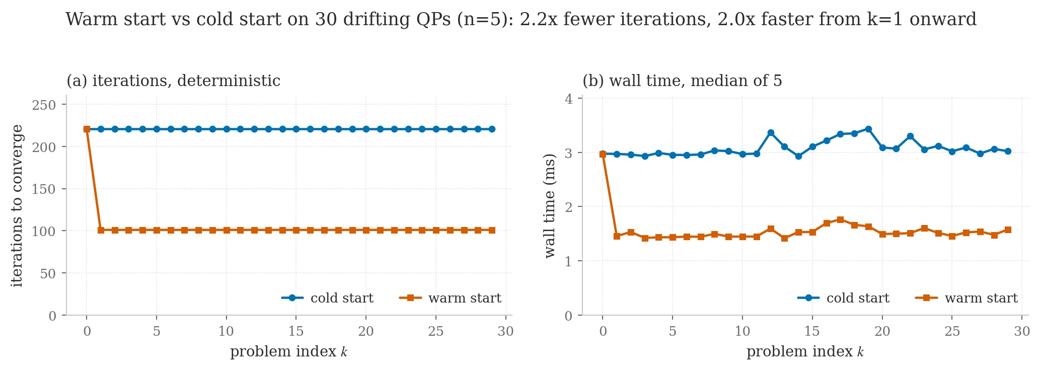 Iterations and wall time per problem across a sequence of 30 drifting QPs, cold-started versus warm-started