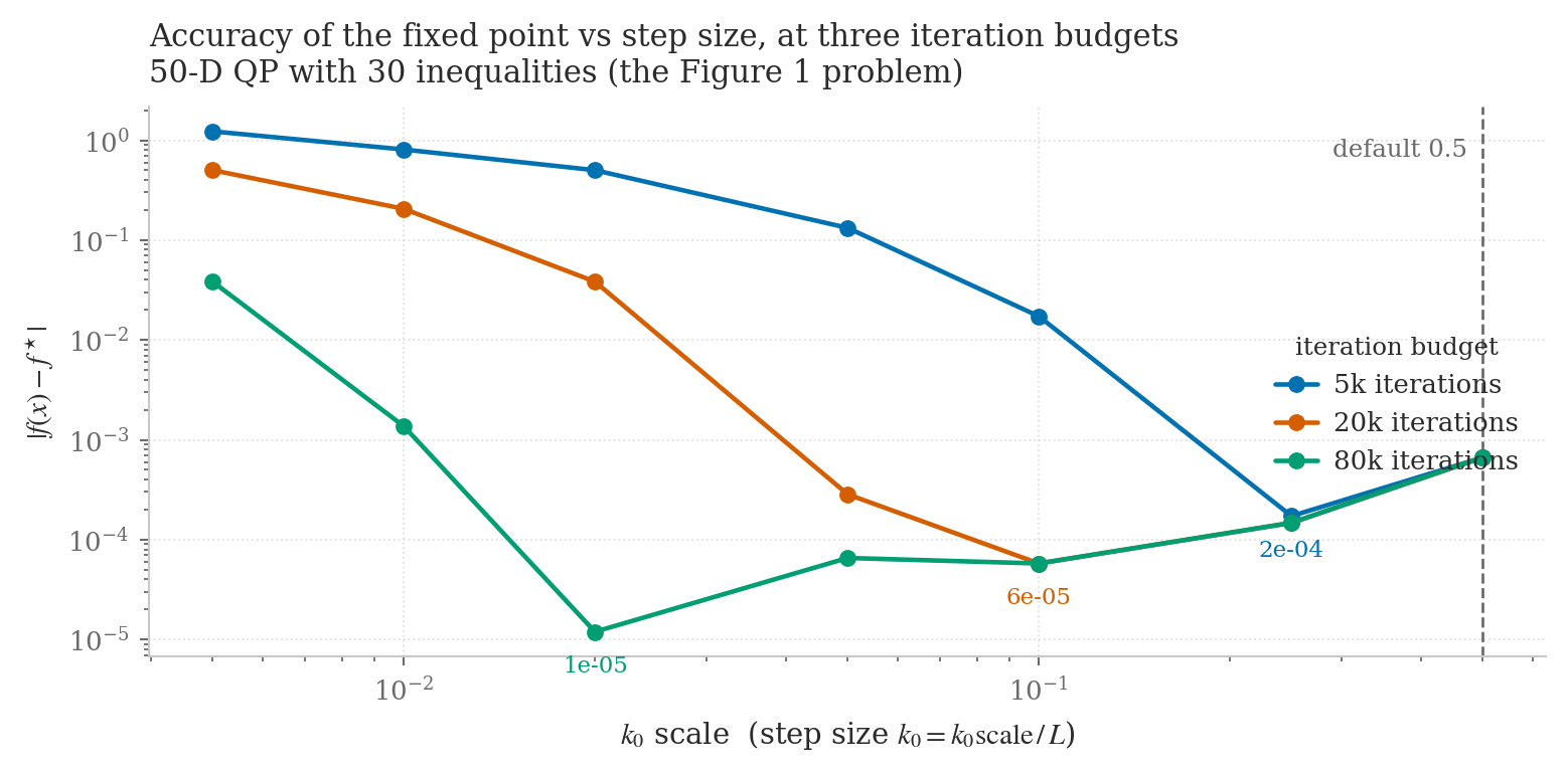 Objective gap against the exact optimum as the step size is swept, at three iteration budgets