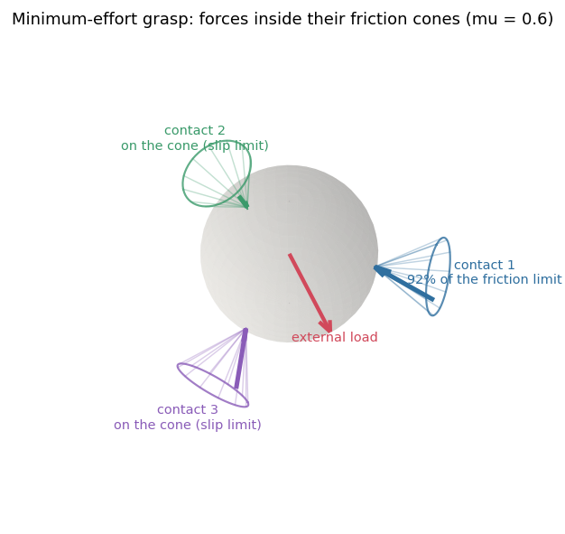 Three fingers grasping a ball, each force inside its friction cone