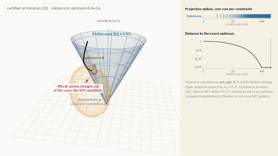 A contact force sliding around its friction cone to the optimum